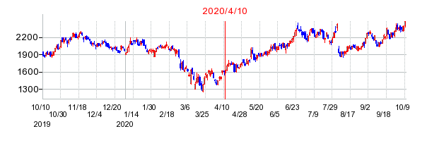 2020年4月10日 10:06前後のの株価チャート